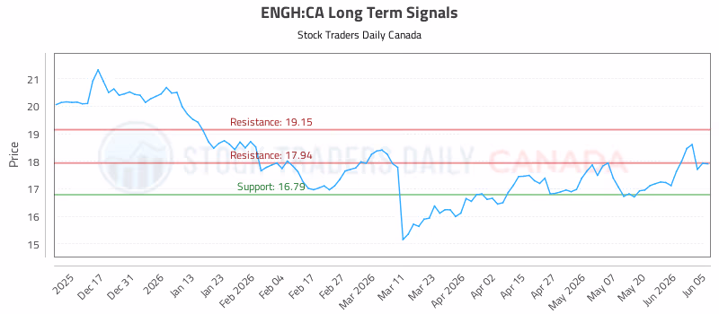 Stock Chart for ENGH:CA