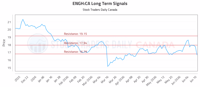 Stock Chart for ENGH:CA