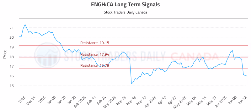 Stock Chart for ENGH:CA