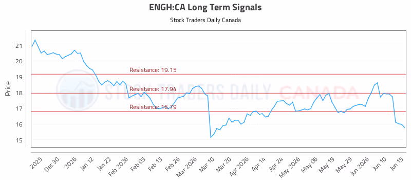 Stock Chart for ENGH:CA