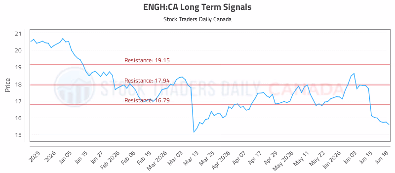 Stock Chart for ENGH:CA