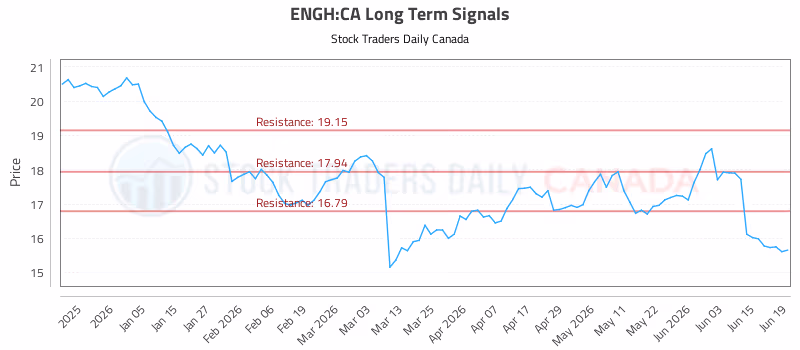 Stock Chart for ENGH:CA