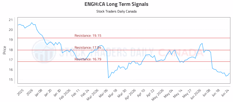 Stock Chart for ENGH:CA