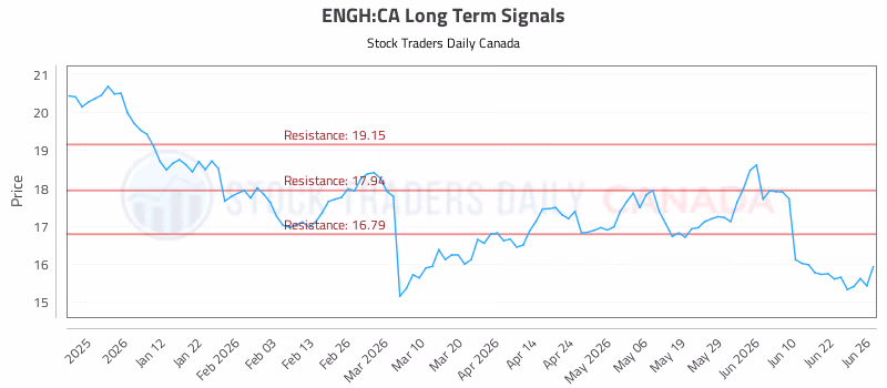 Stock Chart for ENGH:CA