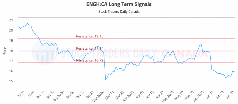 Stock Chart for ENGH:CA