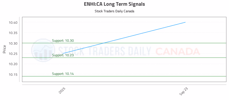 Stock Chart for ENHI:CA