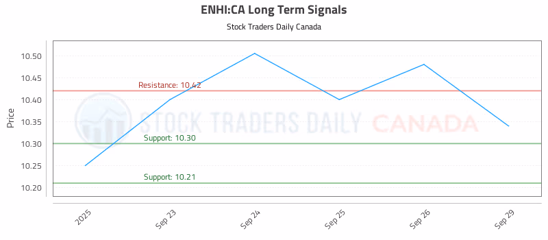 Stock Chart for ENHI:CA
