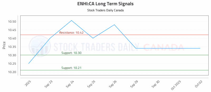 Stock Chart for ENHI:CA