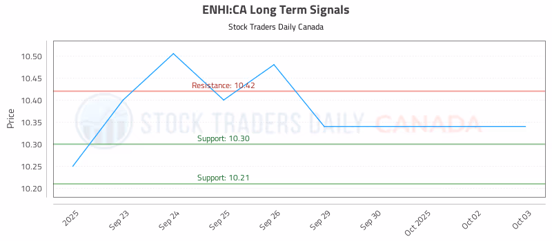 Stock Chart for ENHI:CA