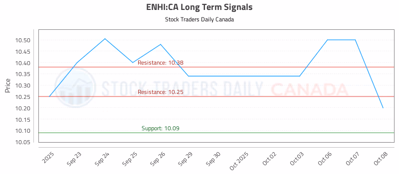 Stock Chart for ENHI:CA