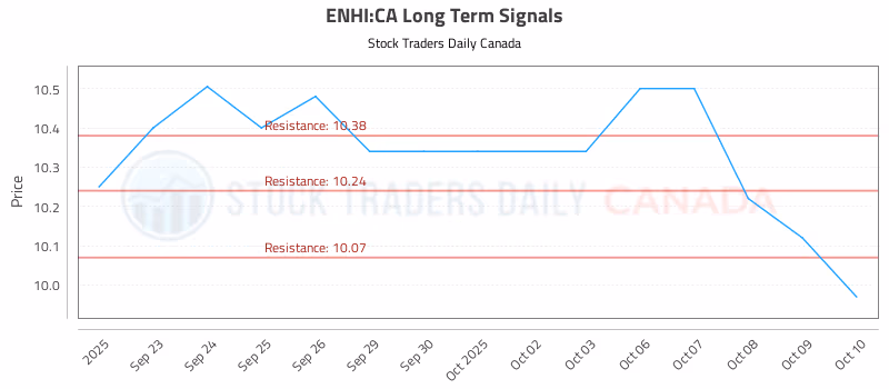Stock Chart for ENHI:CA