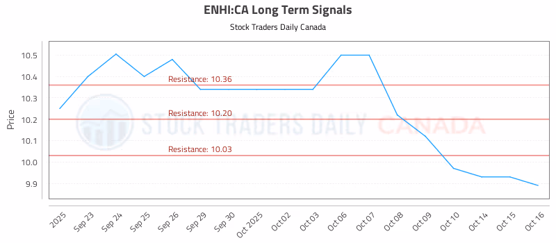 Stock Chart for ENHI:CA