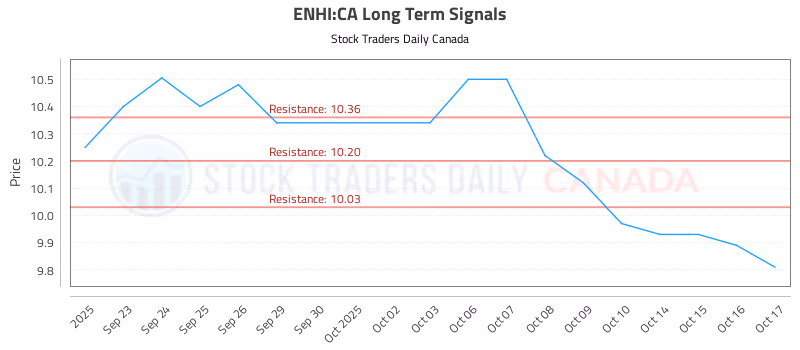 Stock Chart for ENHI:CA