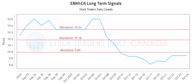 Stock Chart for ENHI:CA