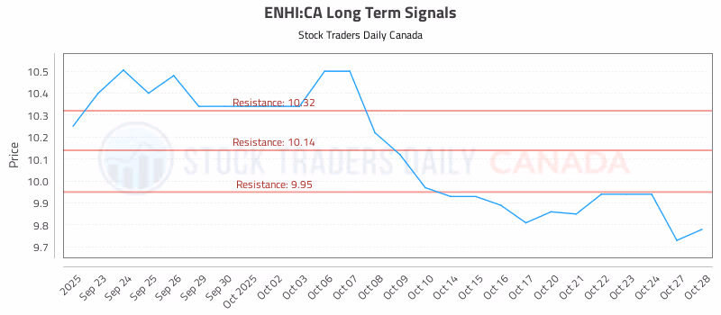 Stock Chart for ENHI:CA