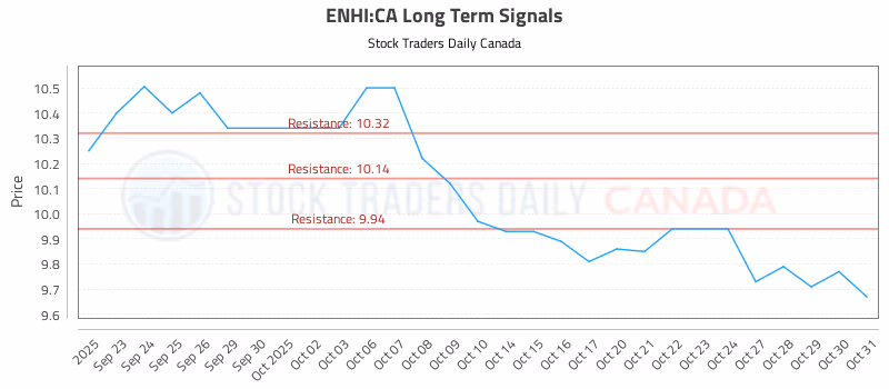 Stock Chart for ENHI:CA