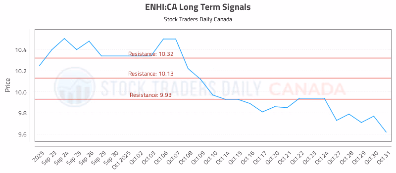 Stock Chart for ENHI:CA