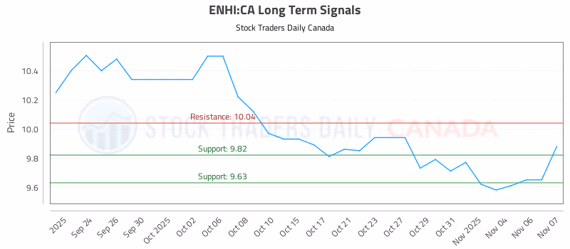 Stock Chart for ENHI:CA
