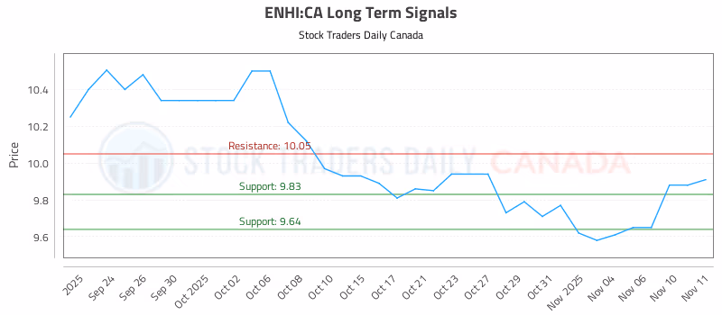 Stock Chart for ENHI:CA