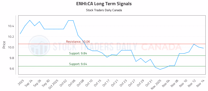 Stock Chart for ENHI:CA