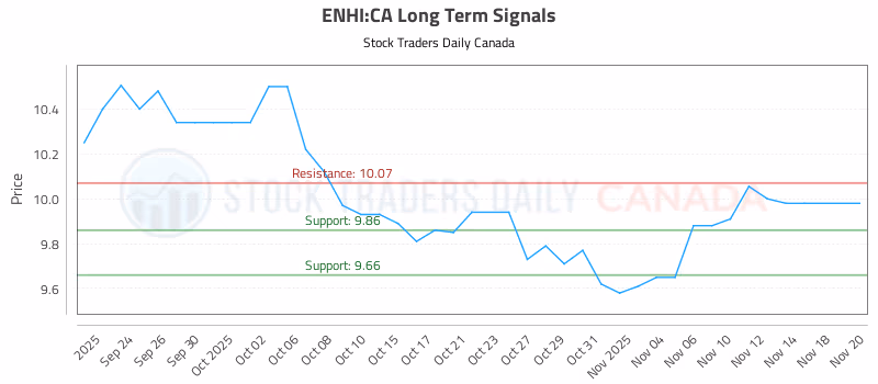 Stock Chart for ENHI:CA