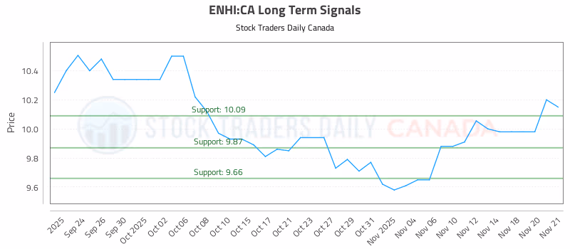 Stock Chart for ENHI:CA
