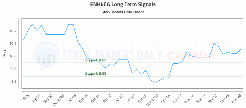 Stock Chart for ENHI:CA