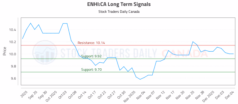 Stock Chart for ENHI:CA