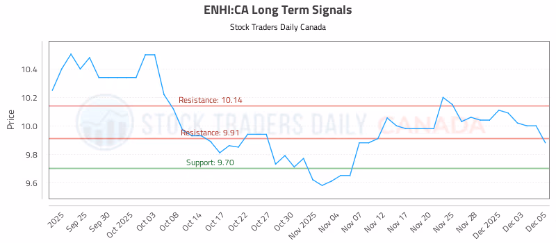 Stock Chart for ENHI:CA