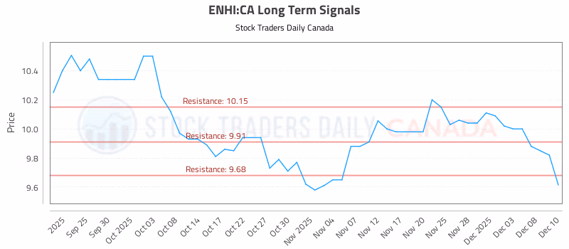 Stock Chart for ENHI:CA