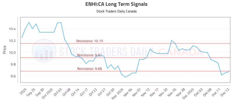 Stock Chart for ENHI:CA