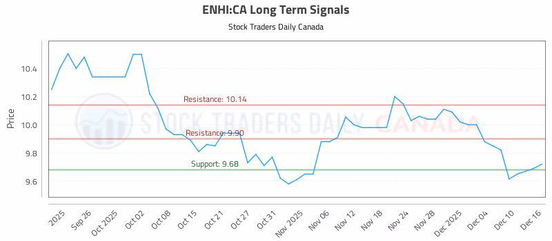 Stock Chart for ENHI:CA