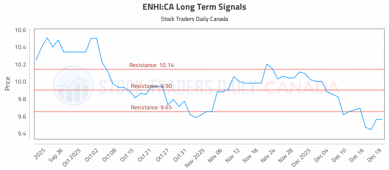Stock Chart for ENHI:CA