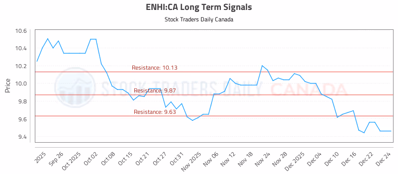 Stock Chart for ENHI:CA