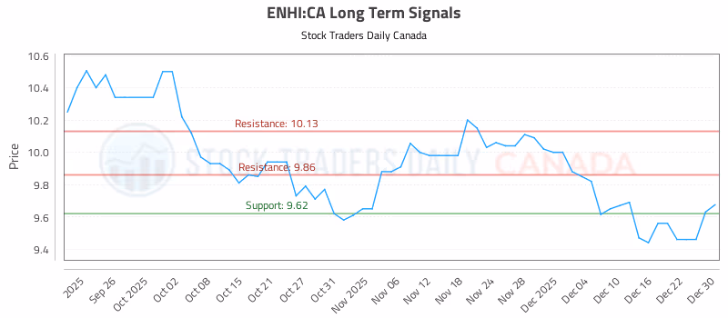 Stock Chart for ENHI:CA