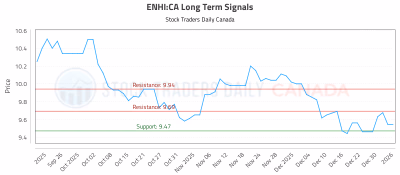 Stock Chart for ENHI:CA