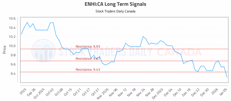 Stock Chart for ENHI:CA