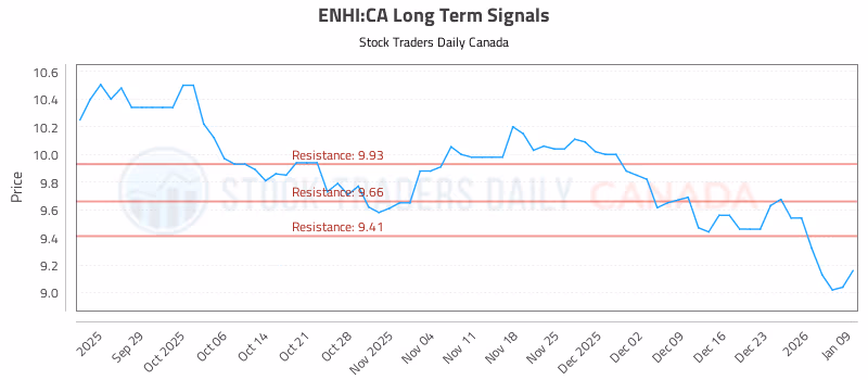 Stock Chart for ENHI:CA