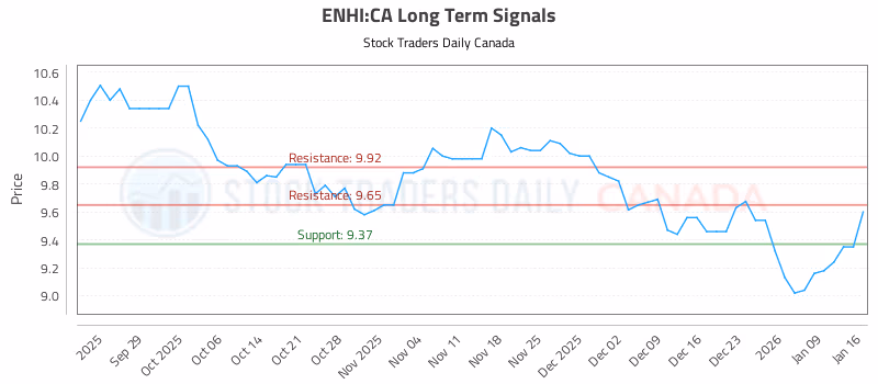 Stock Chart for ENHI:CA