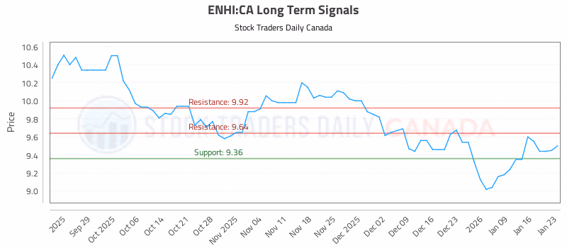Stock Chart for ENHI:CA