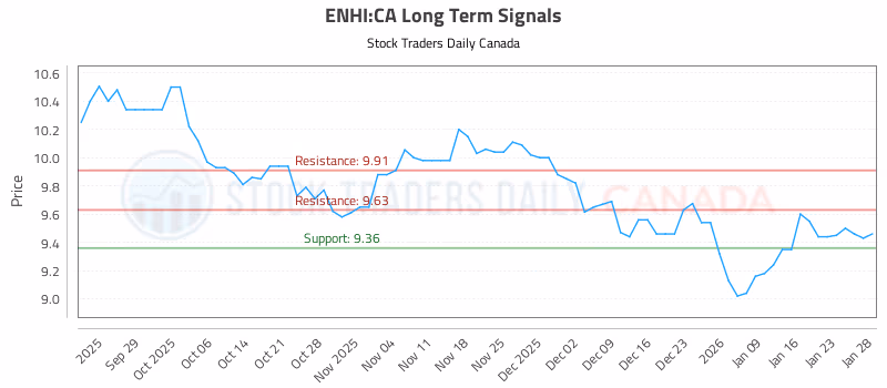 Stock Chart for ENHI:CA