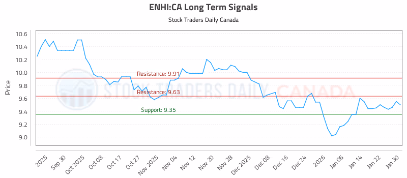Stock Chart for ENHI:CA