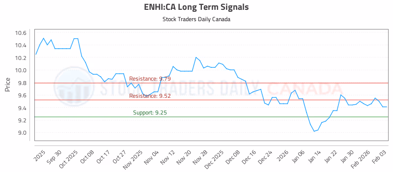 Stock Chart for ENHI:CA