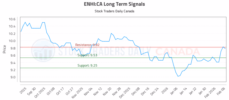 Stock Chart for ENHI:CA
