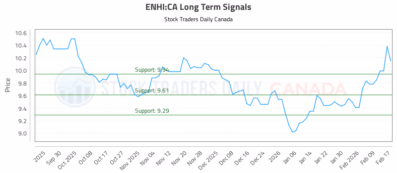 Stock Chart for ENHI:CA