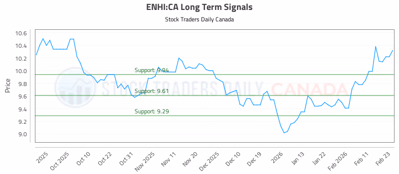 Stock Chart for ENHI:CA