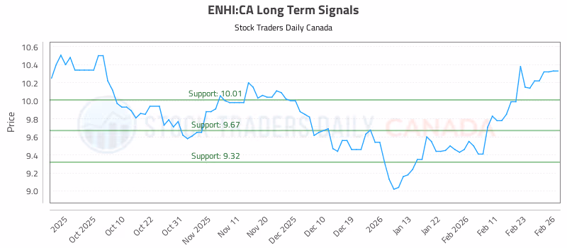 Stock Chart for ENHI:CA
