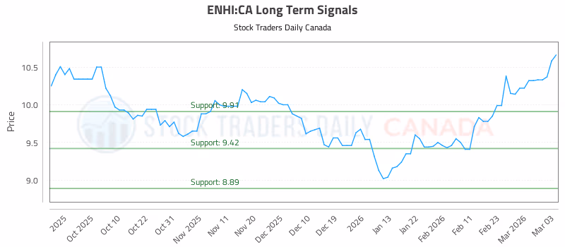 Stock Chart for ENHI:CA