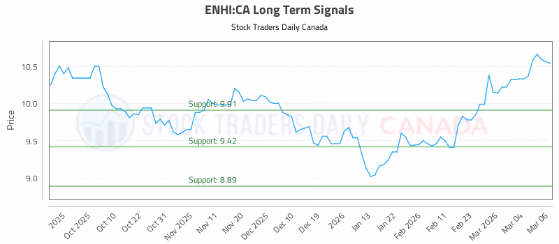 Stock Chart for ENHI:CA
