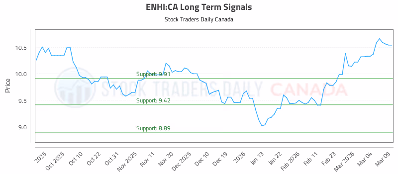 Stock Chart for ENHI:CA